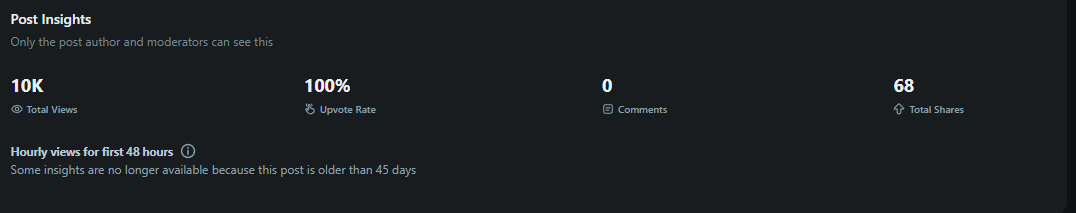 Reddit post insights showing 10K total views, 100% upvote rate, and 68 total shares